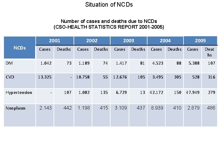 Situation of NCDs Number of cases and deaths due to NCDs (CSO-HEALTH STATISTICS REPORT