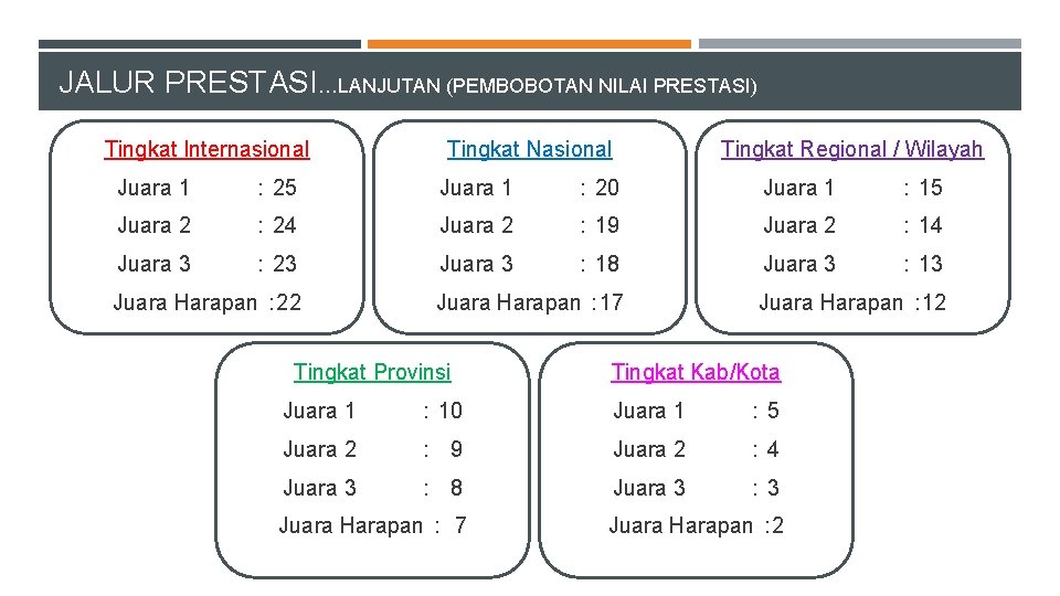 JALUR PRESTASI…LANJUTAN (PEMBOBOTAN NILAI PRESTASI) Tingkat Internasional Tingkat Nasional Tingkat Regional / Wilayah Juara