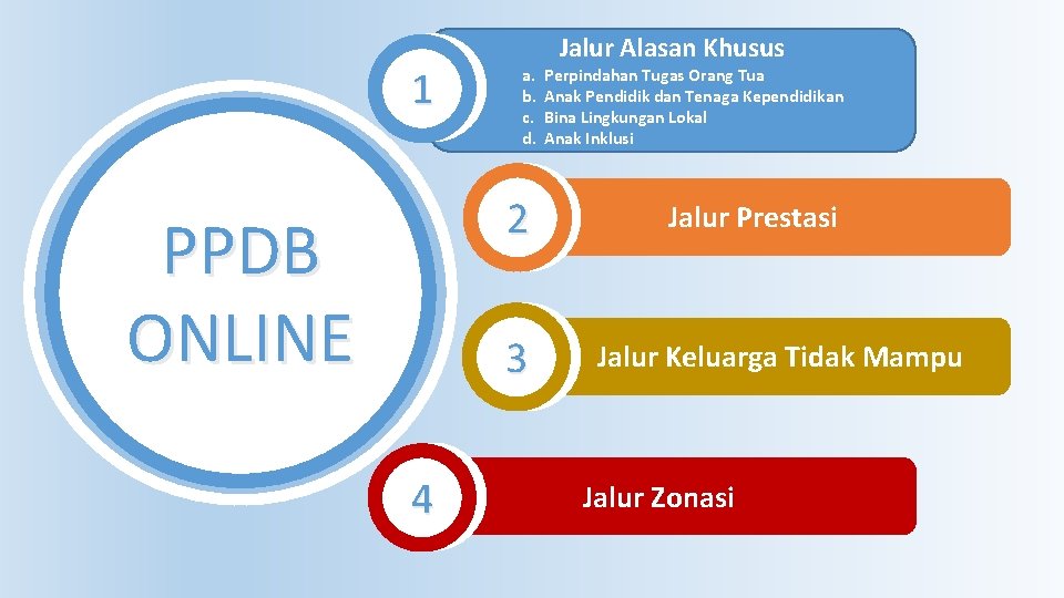 1 1 a. b. c. d. 21 PPDB ONLINE 31 41 Jalur Alasan Khusus