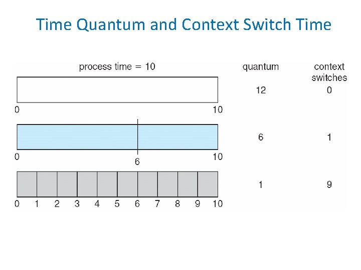 Time Quantum and Context Switch Time 