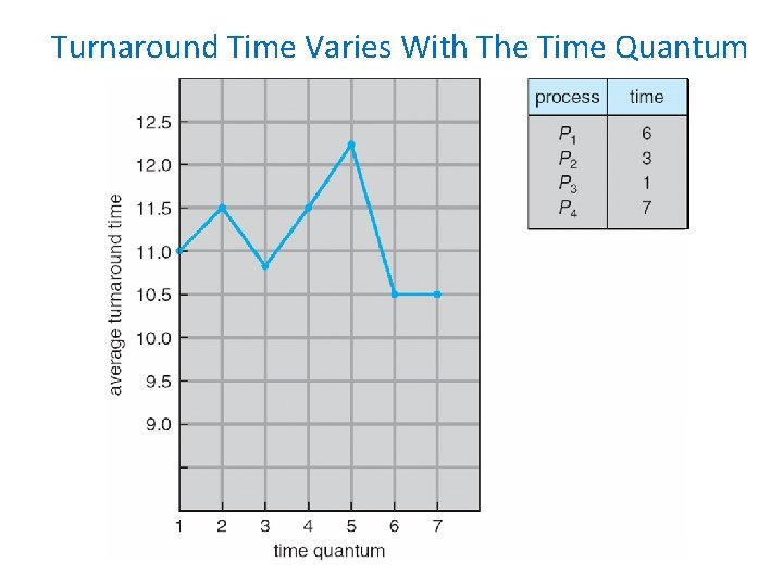 Turnaround Time Varies With The Time Quantum 