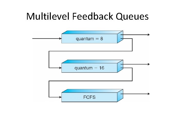 Multilevel Feedback Queues 