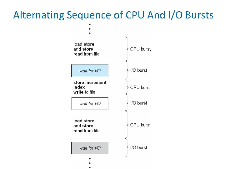 Alternating Sequence of CPU And I/O Bursts 