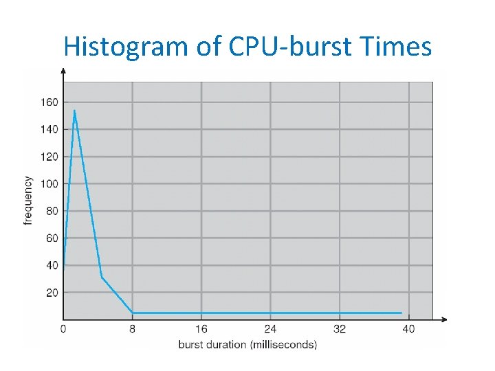 Histogram of CPU-burst Times 