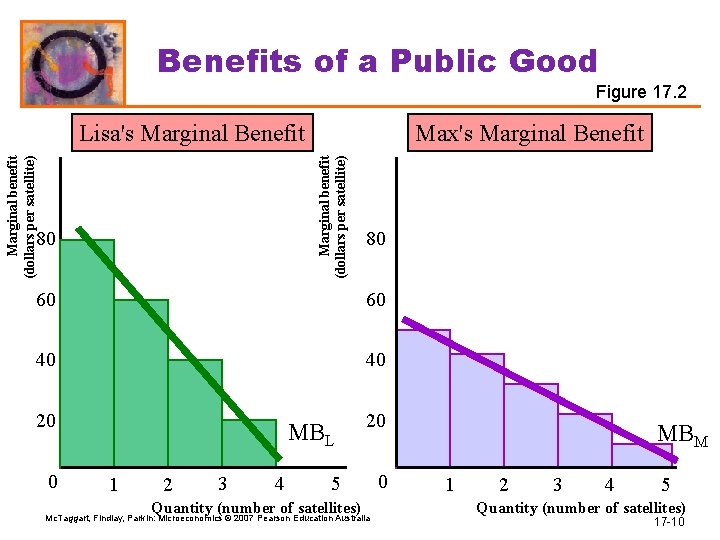 Benefits of a Public Good Figure 17. 2 Max's Marginal Benefit Marginal benefit (dollars