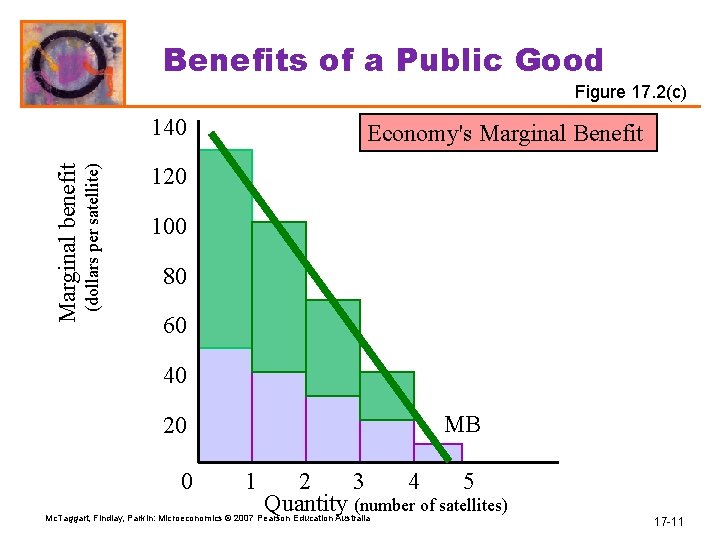 Benefits of a Public Good Figure 17. 2(c) (dollars per satellite) Marginal benefit 140