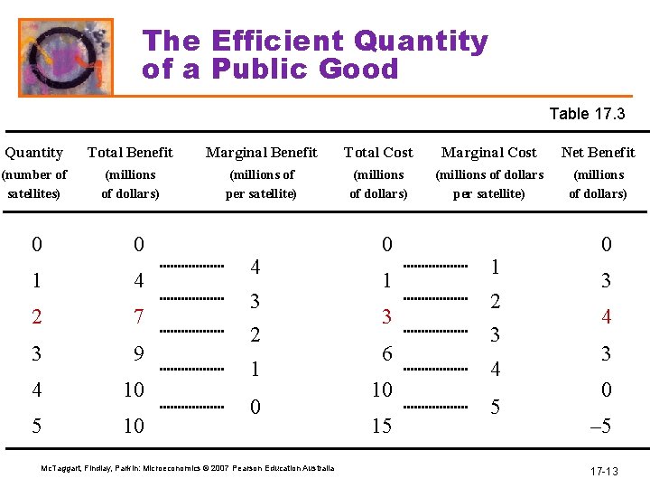 The Efficient Quantity of a Public Good Table 17. 3 Quantity Total Benefit Marginal