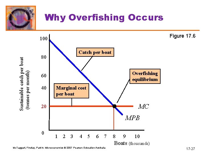 Why Overfishing Occurs Figure 17. 6 Sustainable catch per boat (tonnes per month) 100