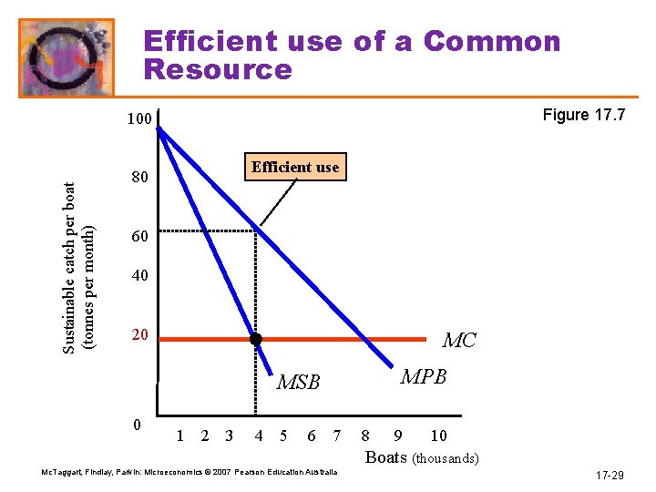 Efficient use of a Common Resource Figure 17. 7 Sustainable catch per boat (tonnes