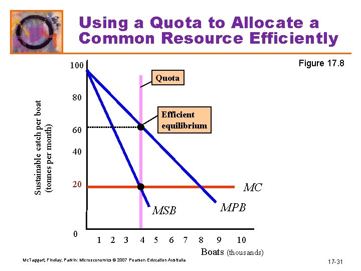 Using a Quota to Allocate a Common Resource Efficiently Figure 17. 8 100 Sustainable