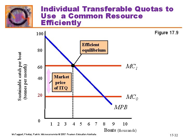 Individual Transferable Quotas to Use a Common Resource Efficiently Figure 17. 9 Sustainable catch