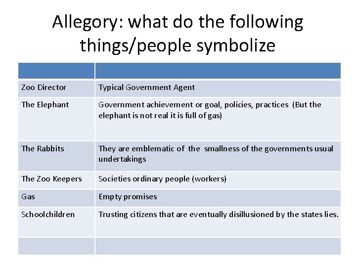Allegory: what do the following things/people symbolize Zoo Director Typical Government Agent The Elephant