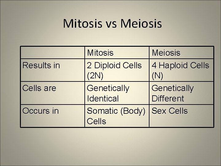 Mitosis vs Meiosis Results in Cells are Occurs in Mitosis 2 Diploid Cells (2