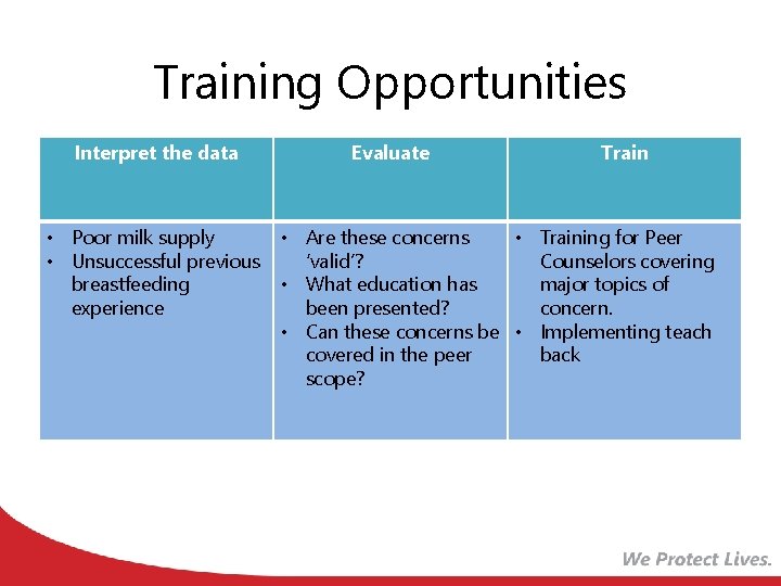 Training Opportunities Interpret the data • Poor milk supply • Unsuccessful previous breastfeeding experience