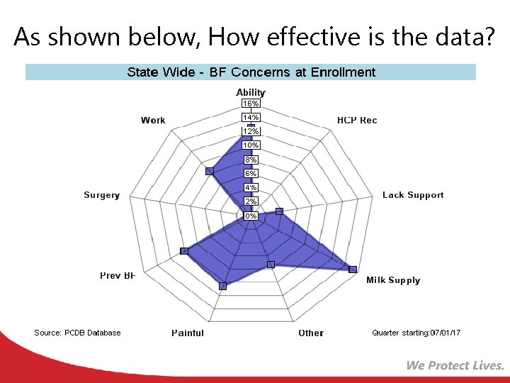 As shown below, How effective is the data? 