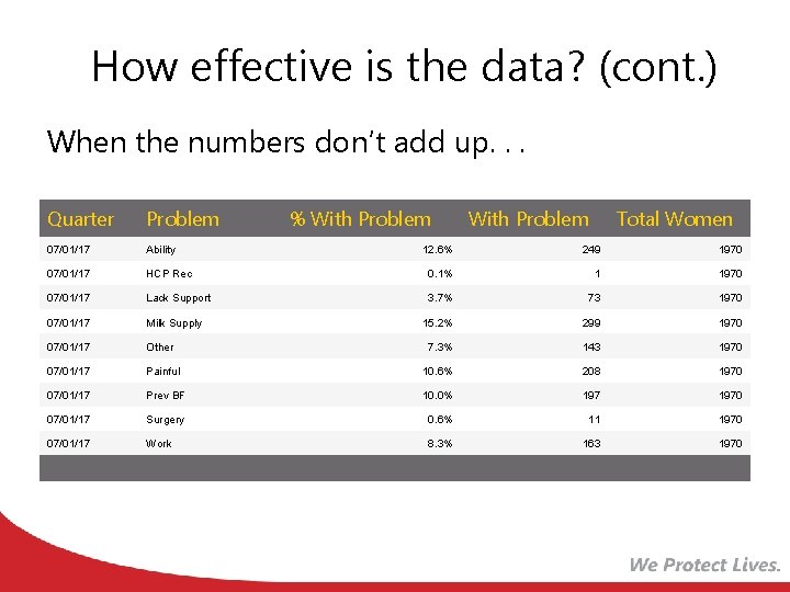 How effective is the data? (cont. ) When the numbers don’t add up. .