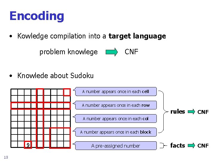 Encoding • Kowledge compilation into a target language problem knowlege CNF • Knowlede about