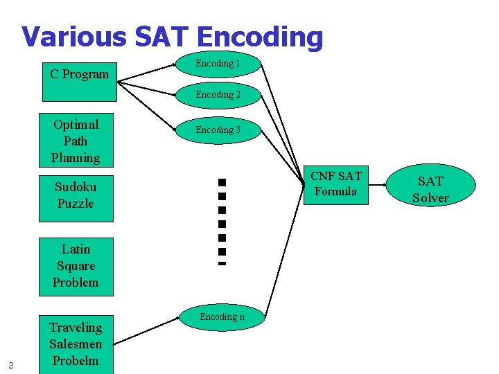 Various SAT Encoding C Program Encoding 1 Encoding 2 Optimal Path Planning Encoding 3