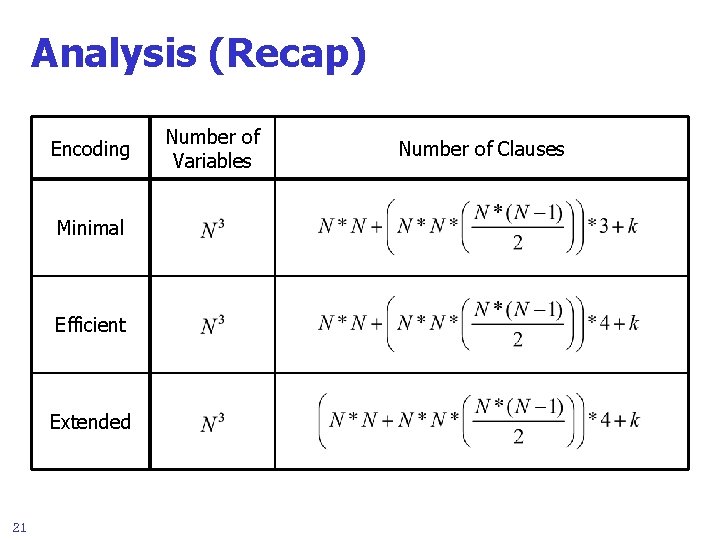 Analysis (Recap) Encoding Minimal Efficient Extended 21 Number of Variables Number of Clauses 