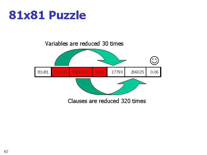 81 x 81 Puzzle Variables are reduced 30 times 81 x 81 531441 85060787