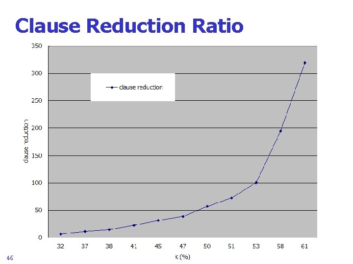 Clause Reduction Ratio 45 
