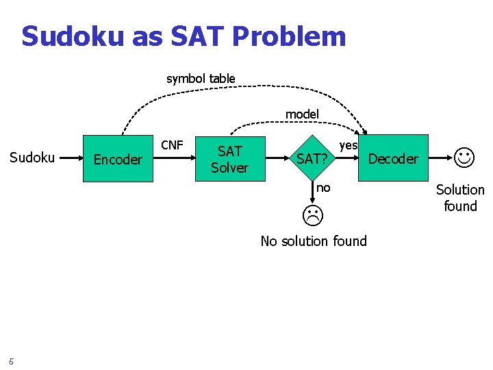 Sudoku as SAT Problem symbol table model Sudoku Encoder CNF SAT Solver SAT? yes