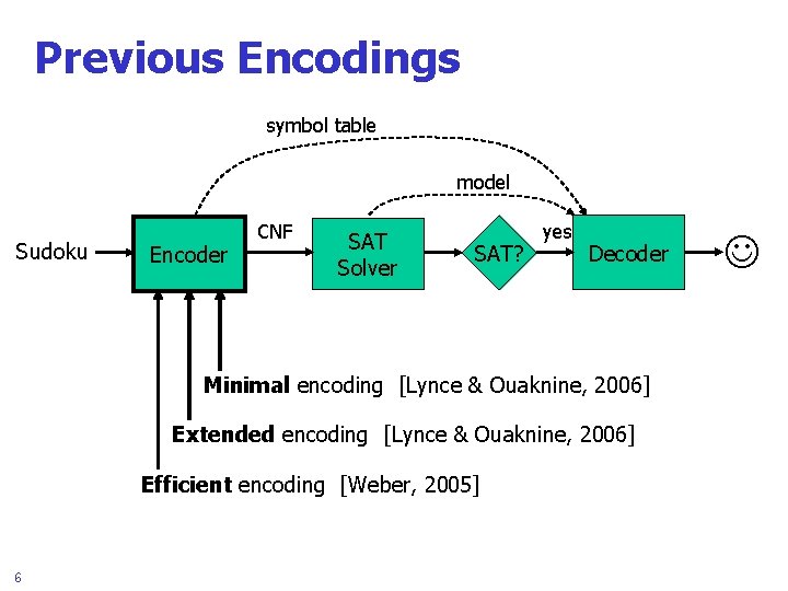 Previous Encodings symbol table model Sudoku Encoder CNF SAT Solver SAT? yes Decoder Minimal