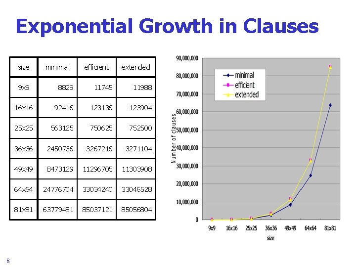 Exponential Growth in Clauses size 8 minimal efficient extended 9 x 9 8829 11745