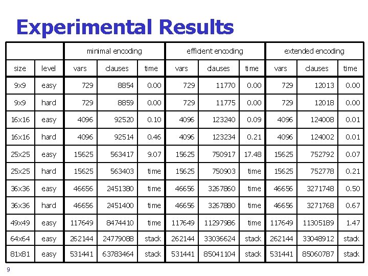 Experimental Results minimal encoding 9 vars clauses efficient encoding time vars clauses extended encoding