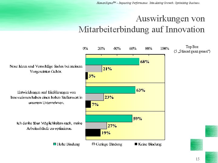 Human. Sigma. TM – Impacting Performance. Stimulating Growth. Optimizing Business. Auswirkungen von Mitarbeiterbindung auf