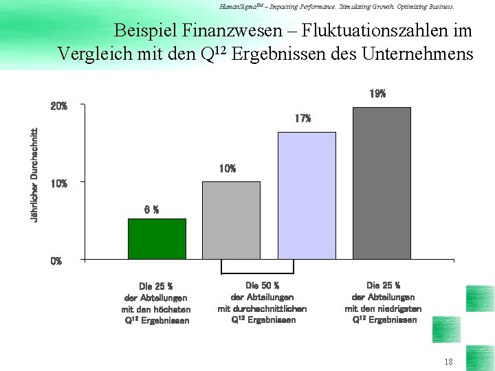 Human. Sigma. TM – Impacting Performance. Stimulating Growth. Optimizing Business. Beispiel Finanzwesen – Fluktuationszahlen