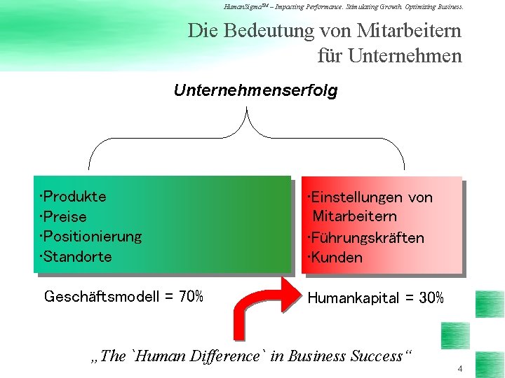 Human. Sigma. TM – Impacting Performance. Stimulating Growth. Optimizing Business. Die Bedeutung von Mitarbeitern