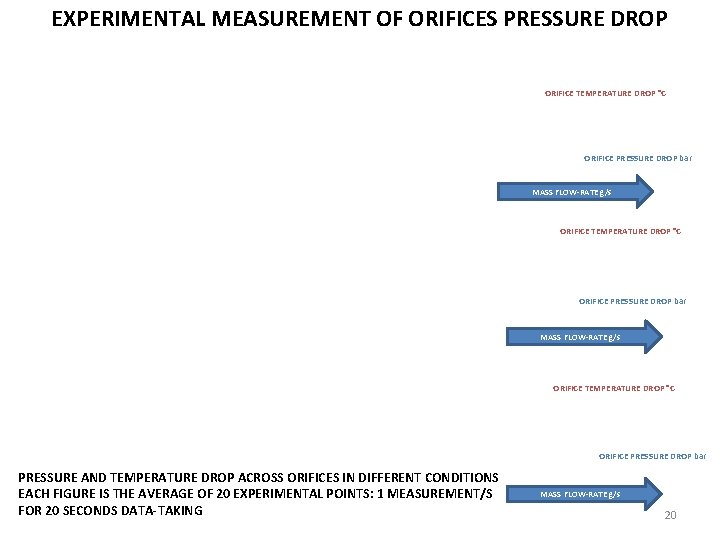 EXPERIMENTAL MEASUREMENT OF ORIFICES PRESSURE DROP ORIFICE TEMPERATURE DROP °C ORIFICE PRESSURE DROP bar