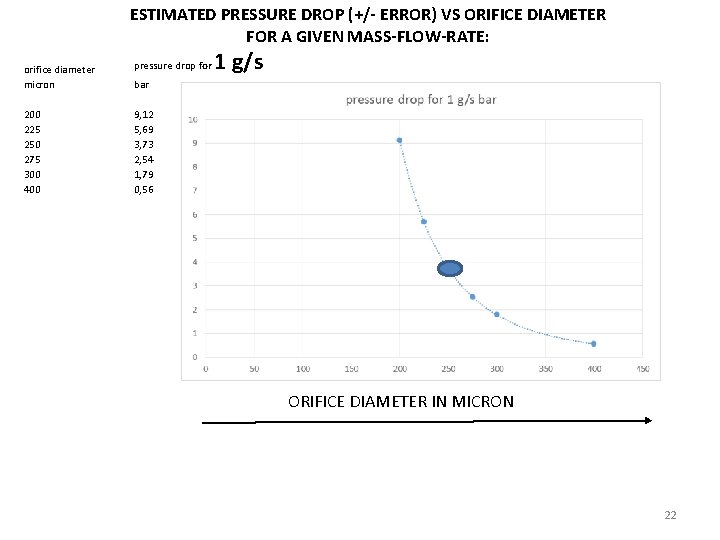 ESTIMATED PRESSURE DROP (+/- ERROR) VS ORIFICE DIAMETER FOR A GIVEN MASS-FLOW-RATE: orifice diameter