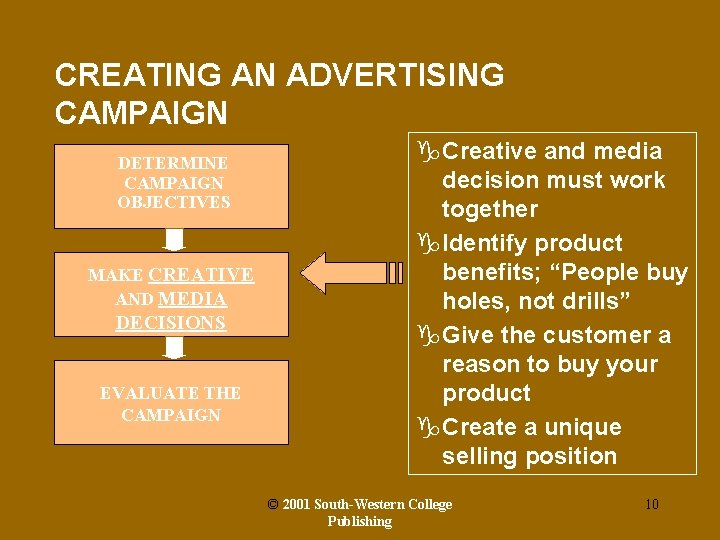 CREATING AN ADVERTISING CAMPAIGN DETERMINE CAMPAIGN OBJECTIVES MAKE CREATIVE AND MEDIA DECISIONS EVALUATE THE