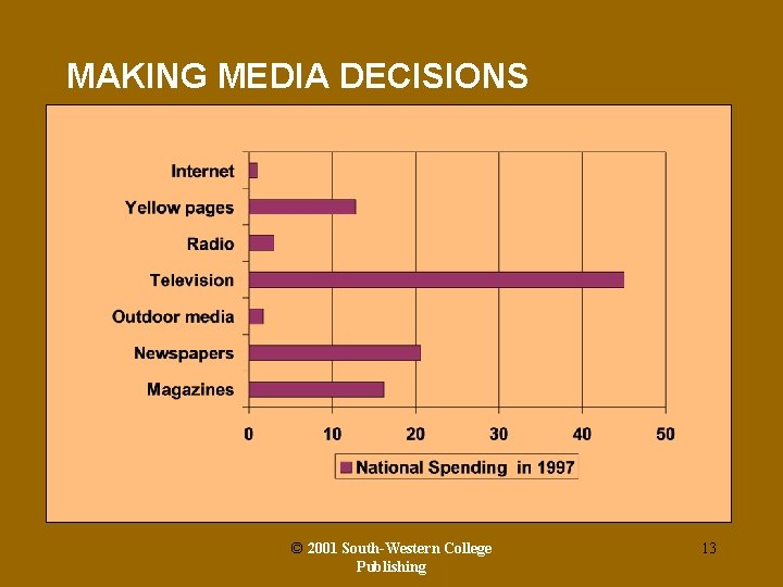 MAKING MEDIA DECISIONS © 2001 South-Western College Publishing 13 