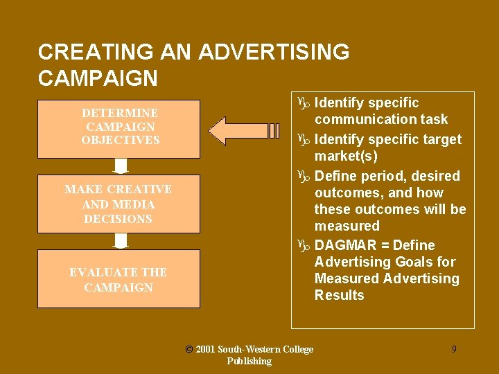 CREATING AN ADVERTISING CAMPAIGN DETERMINE CAMPAIGN OBJECTIVES MAKE CREATIVE AND MEDIA DECISIONS EVALUATE THE