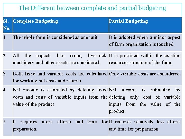 The Different between complete and partial budgeting Sl. Complete Budgeting No. Partial Budgeting 1