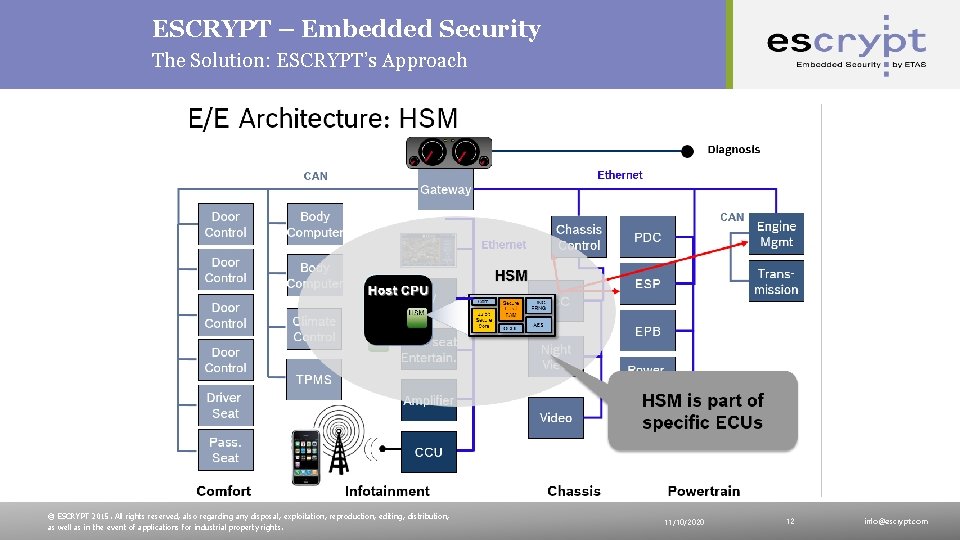ESCRYPT – Embedded Security The Solution: ESCRYPT’s Approach © ESCRYPT 2015. All rights reserved,