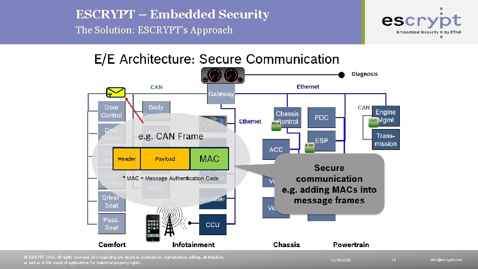 ESCRYPT – Embedded Security The Solution: ESCRYPT’s Approach © ESCRYPT 2015. All rights reserved,