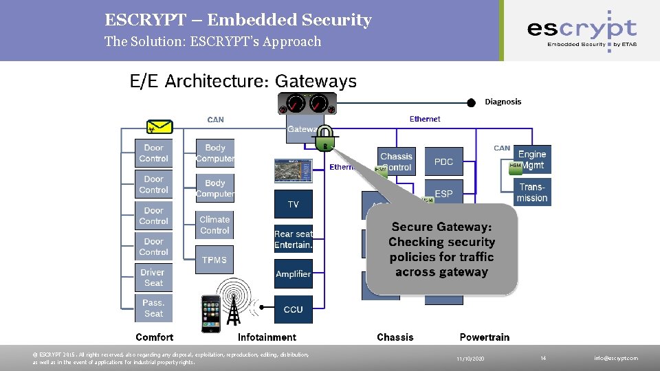 ESCRYPT – Embedded Security The Solution: ESCRYPT’s Approach © ESCRYPT 2015. All rights reserved,