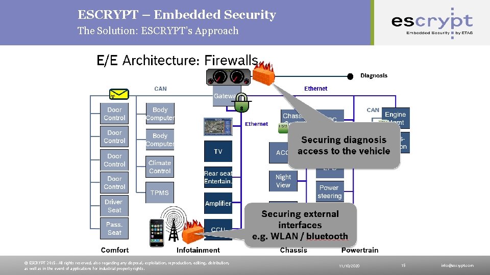 ESCRYPT – Embedded Security The Solution: ESCRYPT’s Approach © ESCRYPT 2015. All rights reserved,