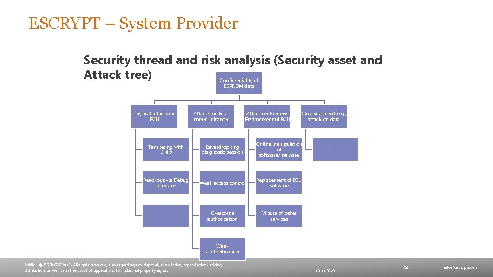 ESCRYPT – System Provider Security thread and risk analysis (Security asset and Attack tree)