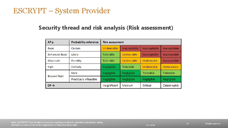 ESCRYPT – System Provider Security thread and risk analysis (Risk assessment) Public | ©