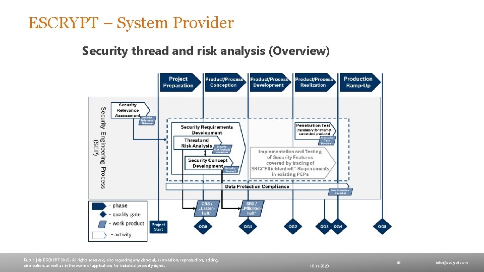 ESCRYPT – System Provider Security thread and risk analysis (Overview) Public | © ESCRYPT