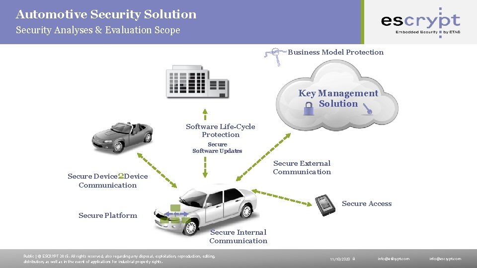 Automotive Security Solution Security Analyses & Evaluation Scope Business Model Protection Key Management Solution
