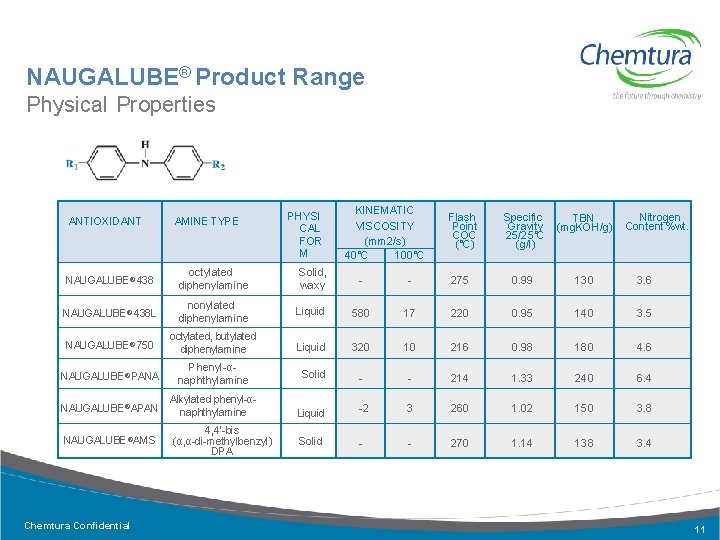 NAUGALUBE® Product Range Physical Properties ANTIOXIDANT AMINE TYPE PHYSI CAL FOR M KINEMATIC VISCOSITY