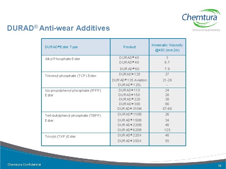 DURAD® Anti-wear Additives DURAD® Ester Type Alkyl Phosphate Ester Tricresyl phosphate (TCP) Ester Iso-propylphenyl