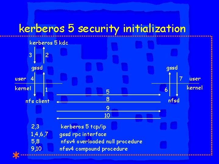 kerberos 5 security initialization kerberos 5 kdc 3 2 gssd user 4 kernel 7