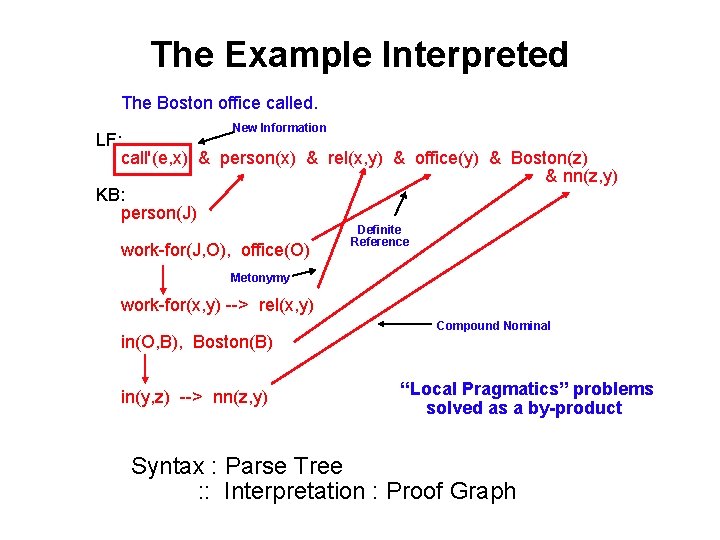 The Example Interpreted The Boston office called. New Information LF: call'(e, x) & person(x)